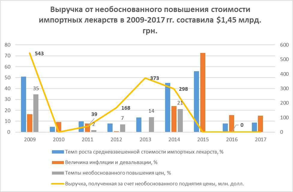 Глеб Загорий. Данные: Госстатслуба, НБУ, Proxima Research, apteka.ua* xkikithikhkmp