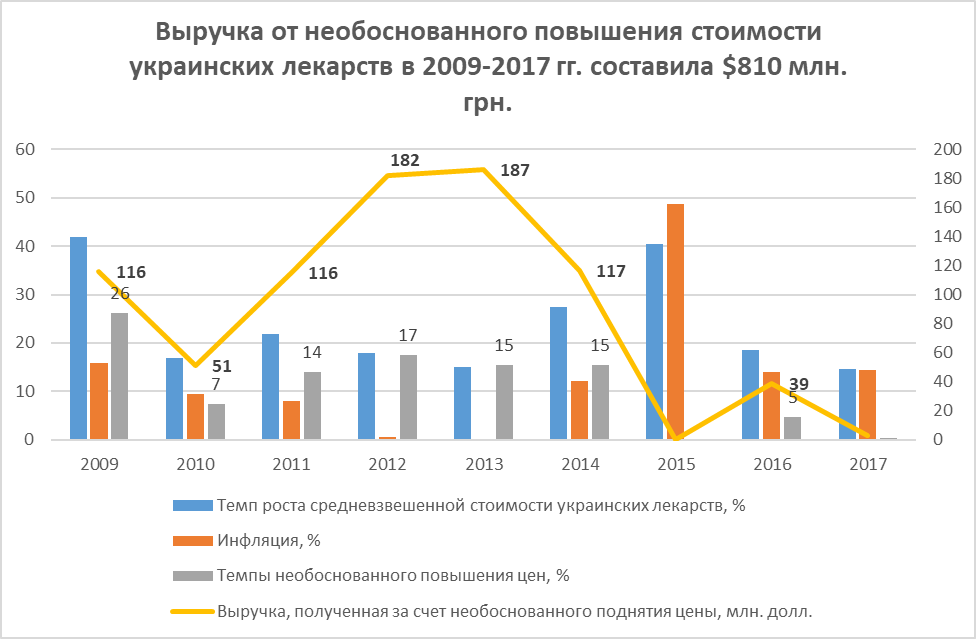 Данные: Госстатслуба, НБУ, Proxima Research, apteka.ua*
